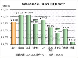 主流水手機廠商均價對比分析——調(diào)研中心月度報告基于大數(shù)據(jù)